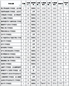 ​杭州电子科技大学热门专业与就业整体优势