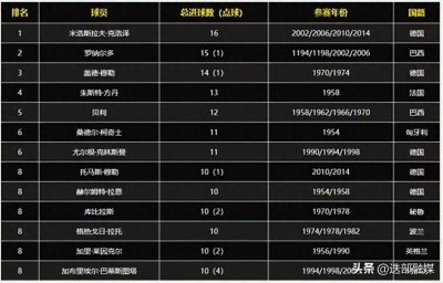 ​世界杯知识：世界杯历史总射手榜