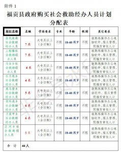 ​福贡县民政局关于招聘44名社会救助经办人员的公告
