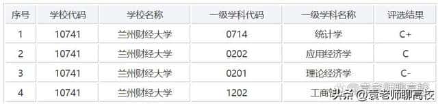 兰州财经大学是985211吗（兰州财经大学是985还是211）