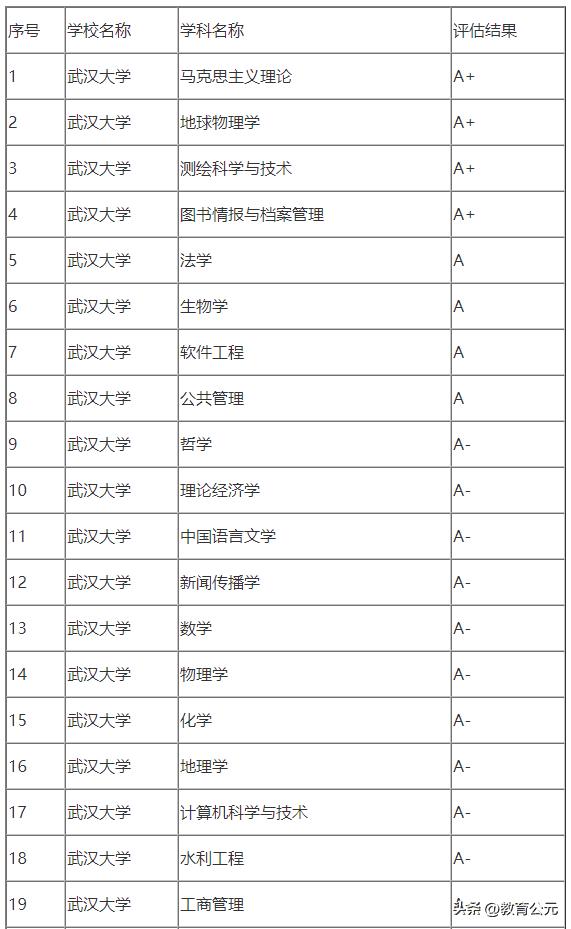 湖北一本大学名单排名(最新)（湖北除去211以外哪所高校能排名第一）