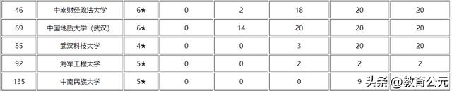 湖北一本大学名单排名(最新)（湖北除去211以外哪所高校能排名第一）