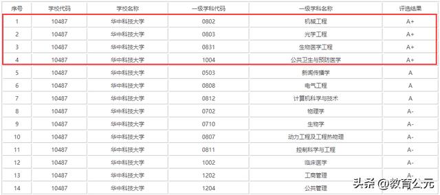 湖北一本大学名单排名(最新)（湖北除去211以外哪所高校能排名第一）