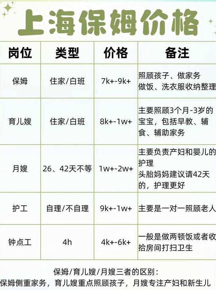 上海月嫂价格（上海月嫂价格表26天和42天的区别）