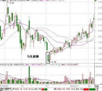 ​股价见底反转信号“马失前蹄”，一旦出现，轻仓试探！