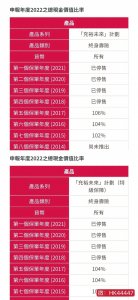 ​友邦充裕未来销售 8 年，看 2022 年实际分红达成率如何