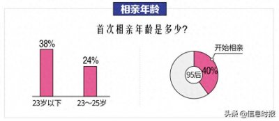 ​调查报告解读婚恋数字:相亲5次能遇见爱情